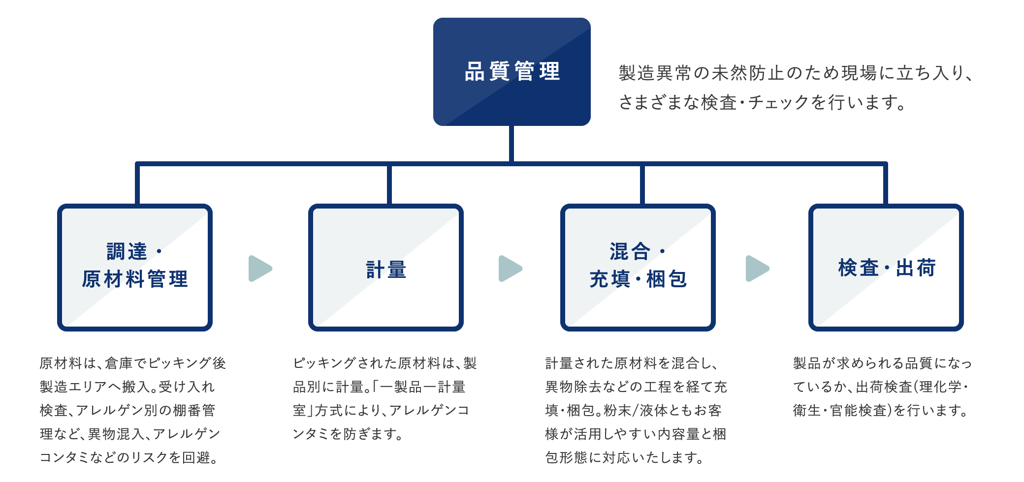 品質管理は製造異常の未然防止のため現場に立ち入り、さまざまな検査・チェックを行います。それぞれ、4つの工程を経ています。調達・原材料管理、計量、混合・充填・梱包、検査・出荷の順です。調達・原材料管理は、原材料は、倉庫でピッキング後製造エリアへ搬入。受け入れ検査、アレルゲン別の棚番管理など、異物混入、アレルゲンコンタミなどのリスクを回避。計量は、ピッキングされた原材料は、製品別に計量。「一製品一計量室」方式により、アレルゲンコンタミを防ぎます。混合・充填・梱包は、計量された原材料を混合し、異物除去などの工程を経て充填・梱包。粉体/液体ともお客様が活用しやすい内容量と梱包形態に対応いたします。検査・出荷は、製品が求められる品質になっているか、出荷検査(理化学・衛生・官能検査)を行います。