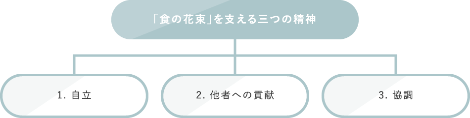 「食の花束」を支える三つの精神 1.自立 2.他社への貢献 3.協調