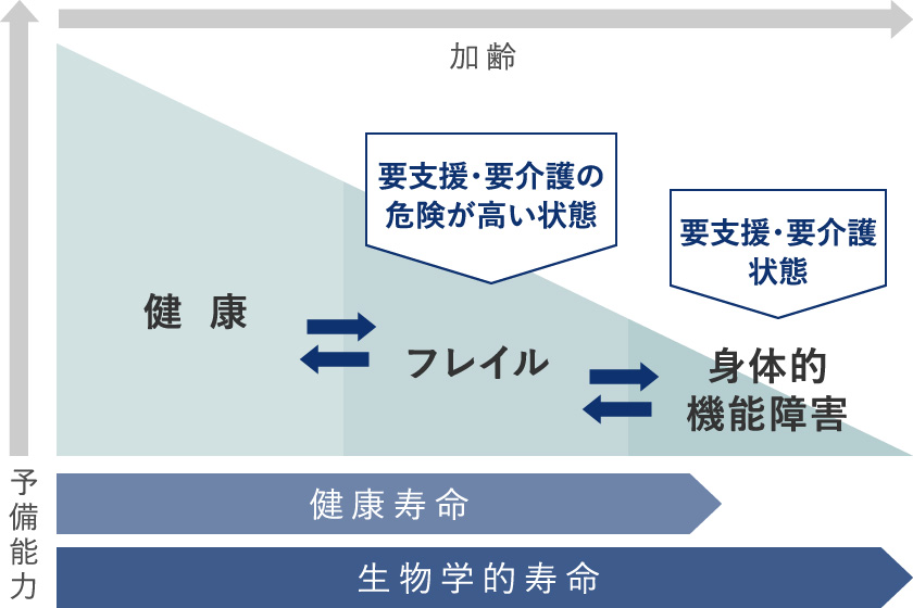 フレイル