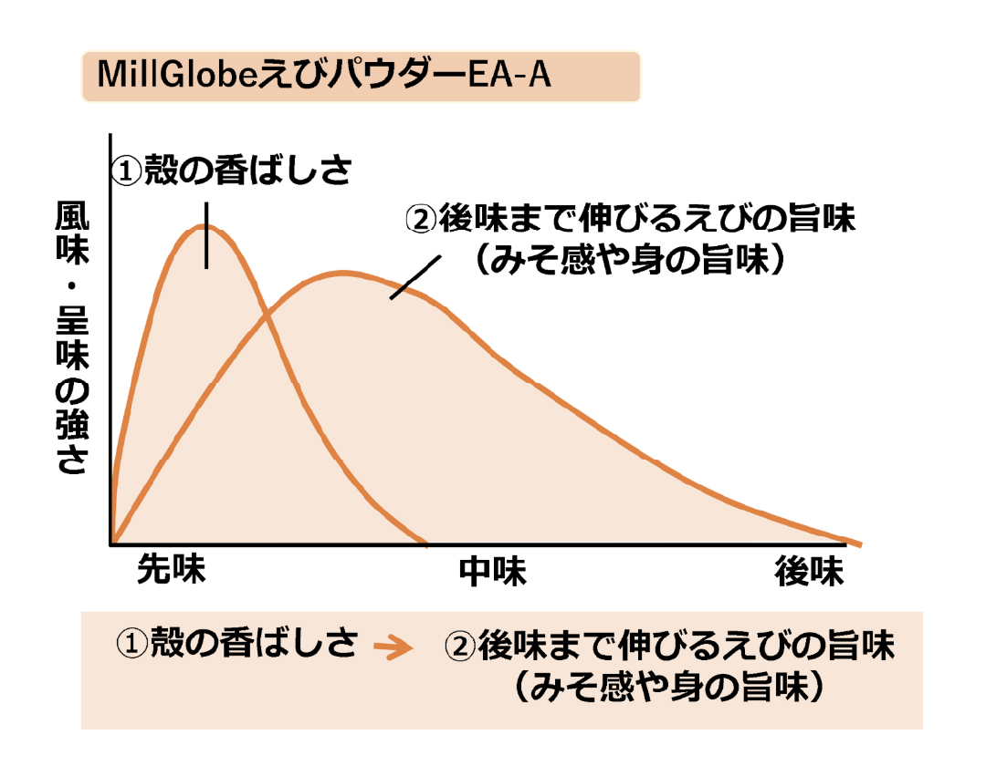 味質イメージ図